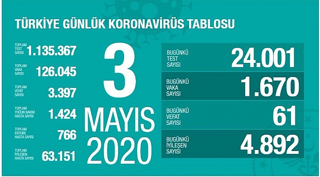 Sağlık Bakanı Koca: "Son 24 saatte 61 vatandaşımızı kaybettik" 