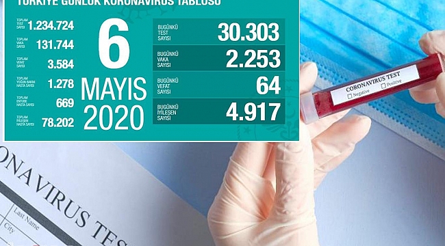 Türkiye'de Covid-19'dan 64 kişi daha hayatını kaybetti, 2 bin 253 yeni tanı kondu 