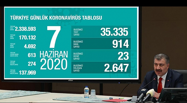 Türkiye'de Covid-19'dan 23 kişi daha hayatını kaybetti 