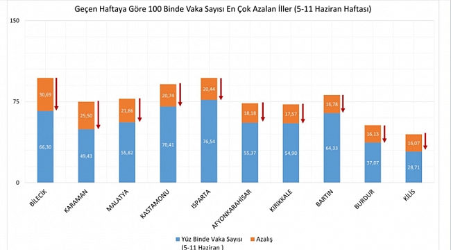 Vaka Sayısı Düşen İller