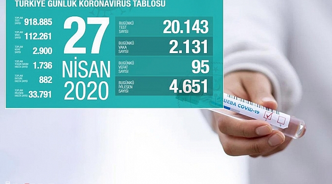 Coronavirus'ten 95 kişi daha haytanı kaybederken 2 bin 131 yeni vaka tespit edildi 