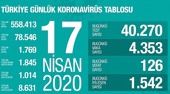 Sağlık Bakanı bugünkü rakamları açıkladı!