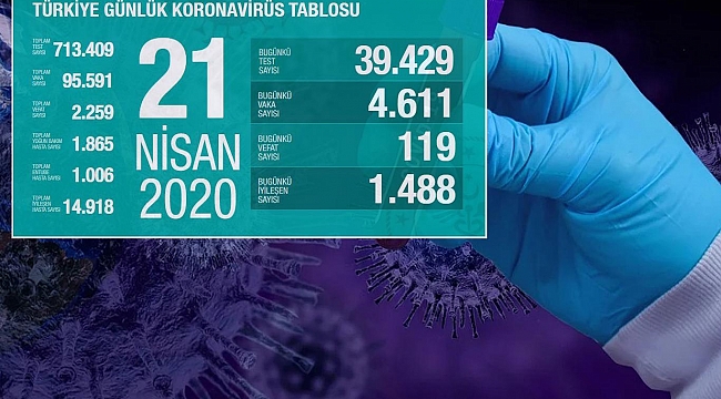 Türkiye'de Coronavirus nedeniyle can kaybı 119 artarak 2 bin 259'a yükseldi