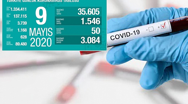 Covid-19'dan 50 kişi daha hayatını kaybetti, bin 546 yeni tanı kondu 