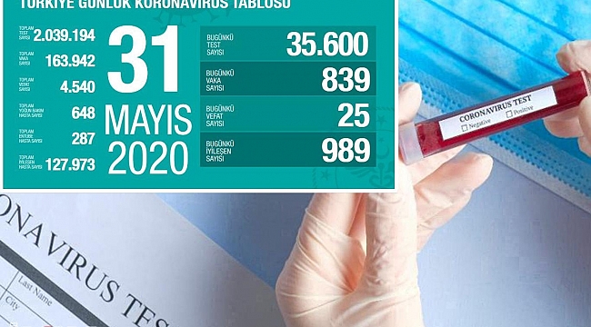 Türkiye'de Covid-19'dan 25 kişi daha hayatını kaybetti, 839 yeni tanı kondu