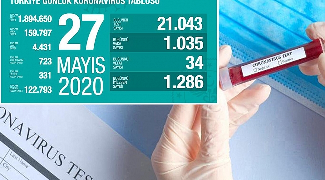 Türkiye'de Covid-19'dan 34 kişi daha hayatını kaybetti, bin 35 yeni tanı kondu 