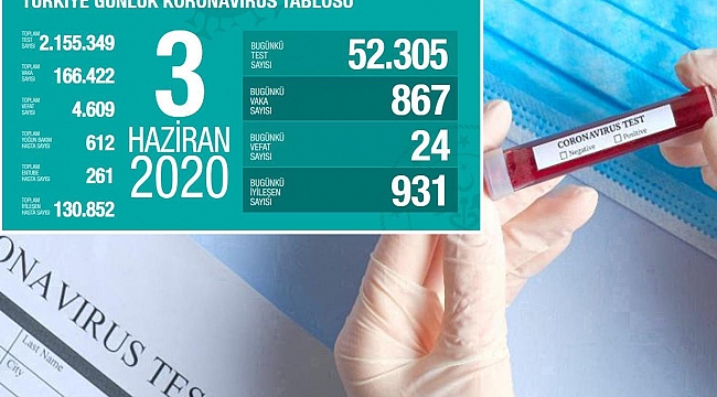 Bakan Koca 3 Haziran Coronavirus tablosunu paylaştı 