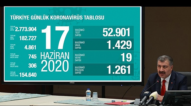 Türkiye'de Covid-19'dan 19 kişi daha hayatını kaybetti, 1429 yeni tanı kondu 